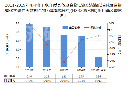 2011-2015年4月溶于水介質(zhì)其他聚合物油漆及清漆(以合成聚合物或化學(xué)改性天然聚合物為基本成分的)(HS32099090)出口量及增速統(tǒng)計(jì)